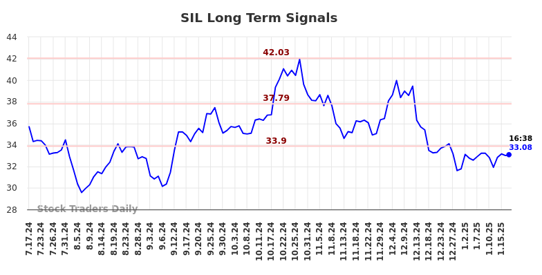 SIL Long Term Analysis for January 17 2025