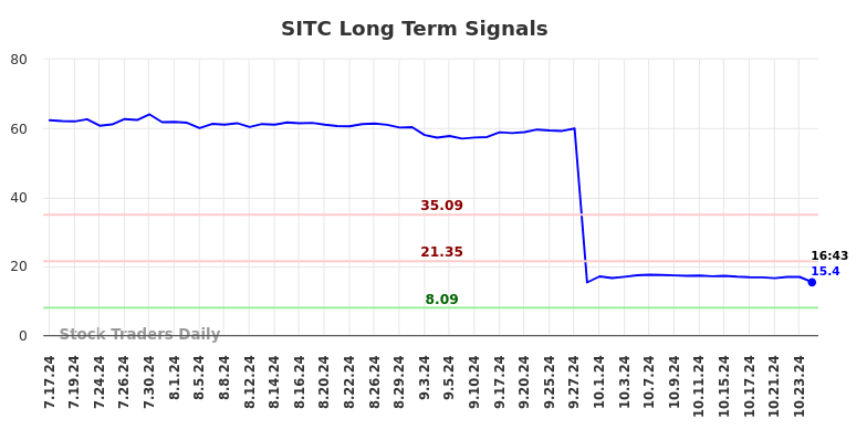 SITC Long Term Analysis for January 17 2025