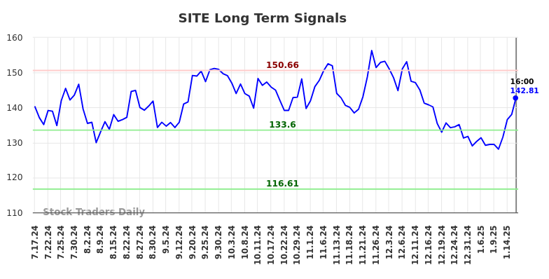 SITE Long Term Analysis for January 17 2025