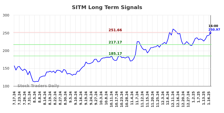 SITM Long Term Analysis for January 17 2025