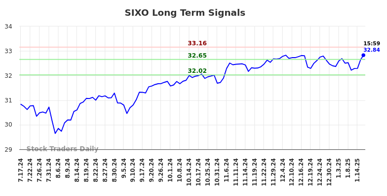 SIXO Long Term Analysis for January 17 2025