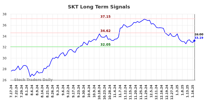 SKT Long Term Analysis for January 17 2025