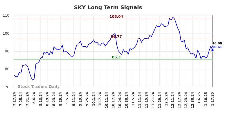 SKY Long Term Analysis for January 17 2025