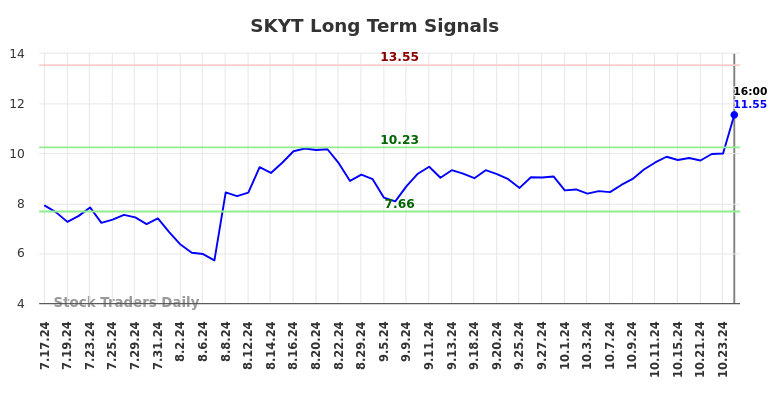 SKYT Long Term Analysis for January 17 2025