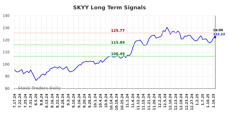 SKYY Long Term Analysis for January 17 2025