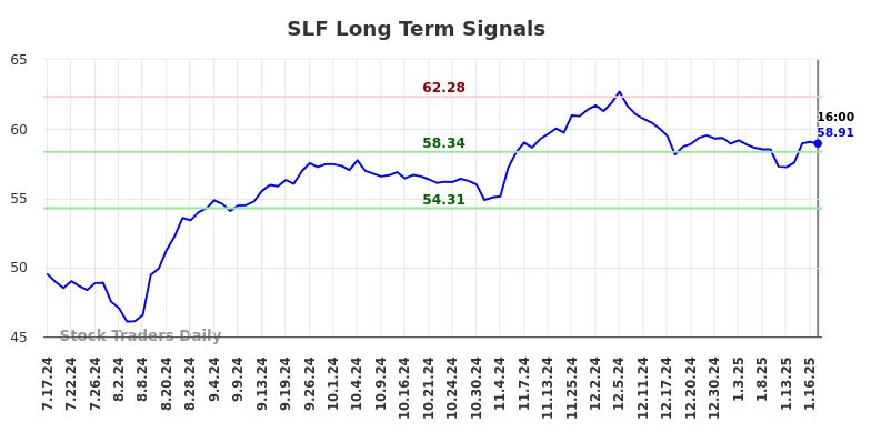 SLF Long Term Analysis for January 17 2025