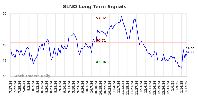 SLNO Long Term Analysis for January 17 2025