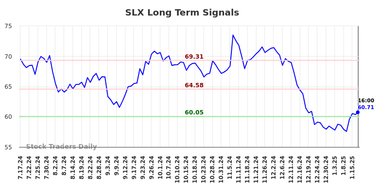 SLX Long Term Analysis for January 17 2025