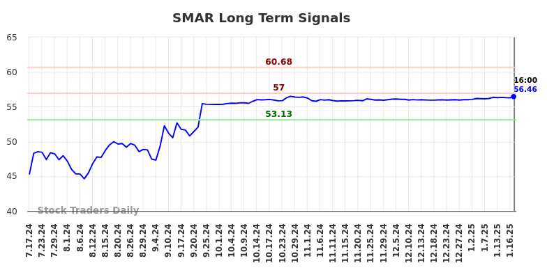 SMAR Long Term Analysis for January 17 2025 SMAR Long Term Analysis for January 17 2025