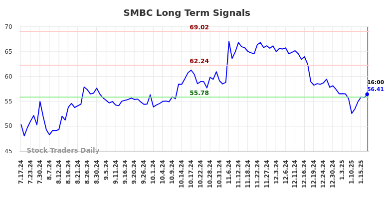 SMBC Long Term Analysis for January 17 2025