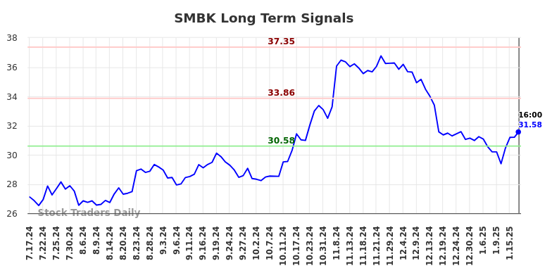 SMBK Long Term Analysis for January 17 2025