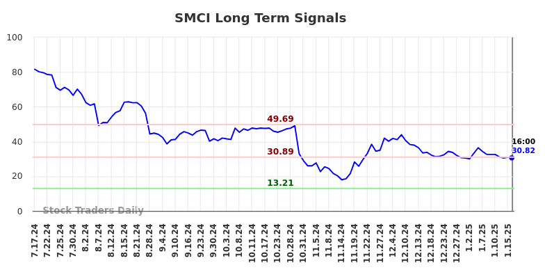 SMCI Long Term Analysis for January 17 2025