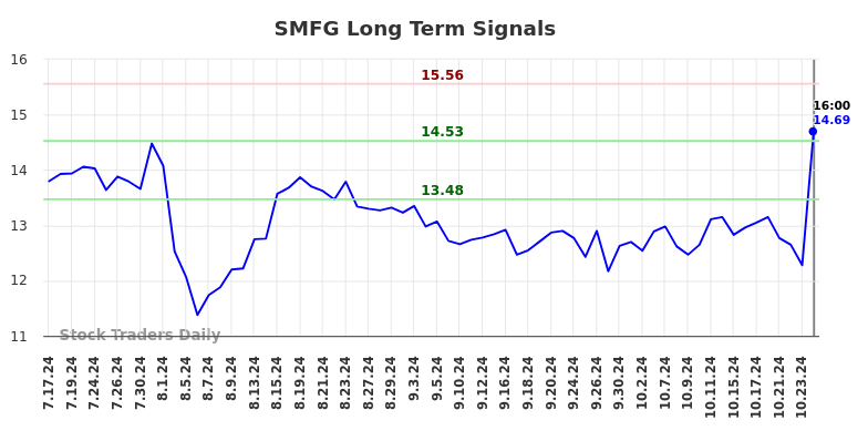 SMFG Long Term Analysis for January 17 2025