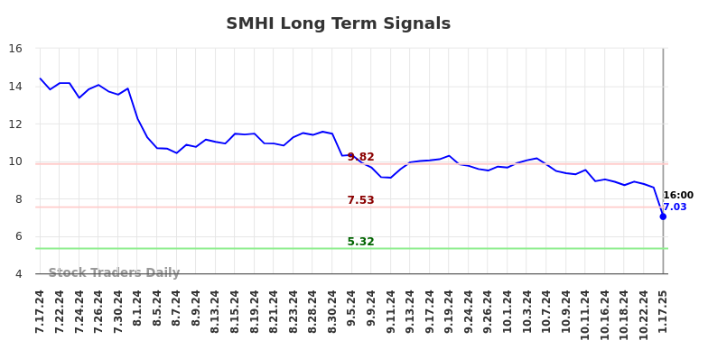 SMHI Long Term Analysis for January 17 2025