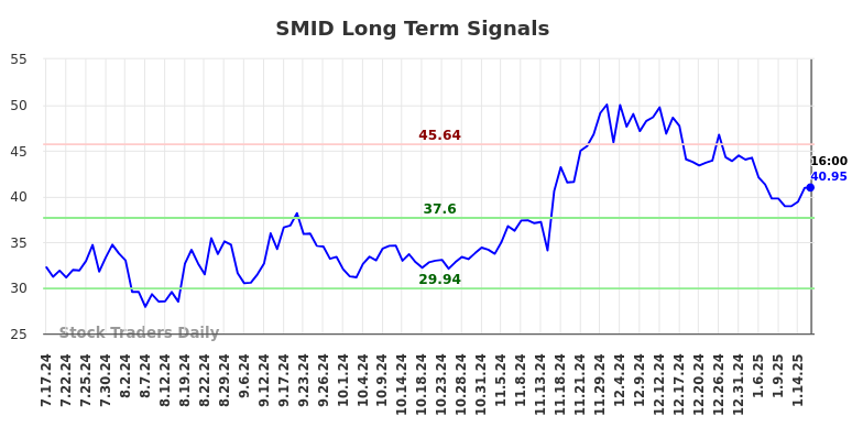 SMID Long Term Analysis for January 17 2025