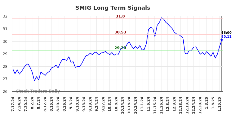 SMIG Long Term Analysis for January 17 2025