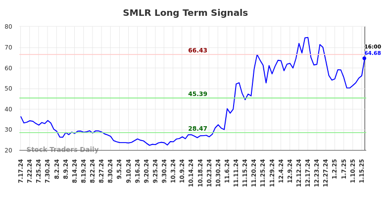 SMLR Long Term Analysis for January 17 2025