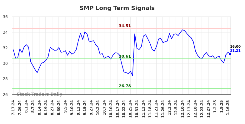 SMP Long Term Analysis for January 17 2025