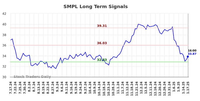 SMPL Long Term Analysis for January 17 2025