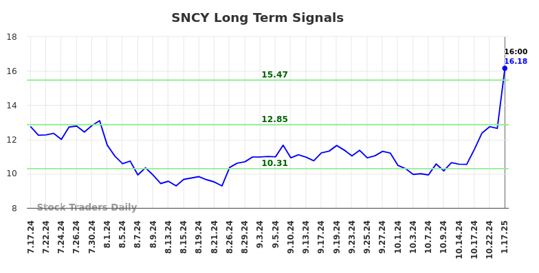 SNCY Long Term Analysis for January 17 2025