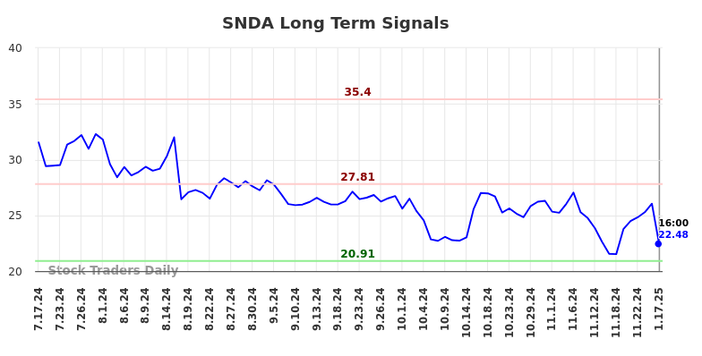 SNDA Long Term Analysis for January 17 2025