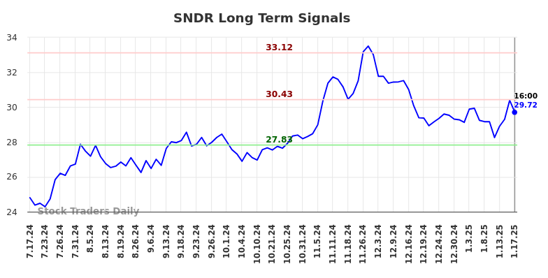 SNDR Long Term Analysis for January 17 2025