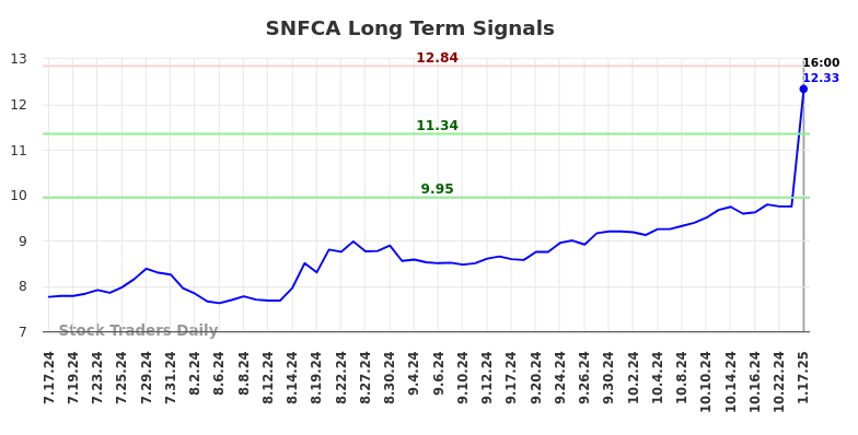 SNFCA Long Term Analysis for January 17 2025