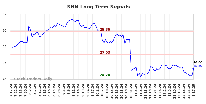 SNN Long Term Analysis for January 17 2025