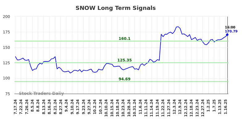 SNOW Long Term Analysis for January 17 2025