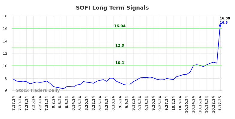 SOFI Long Term Analysis for January 17 2025