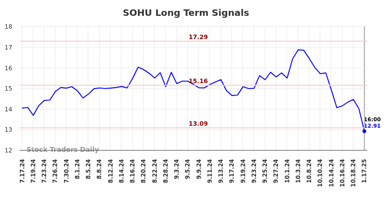 SOHU Long Term Analysis for January 17 2025