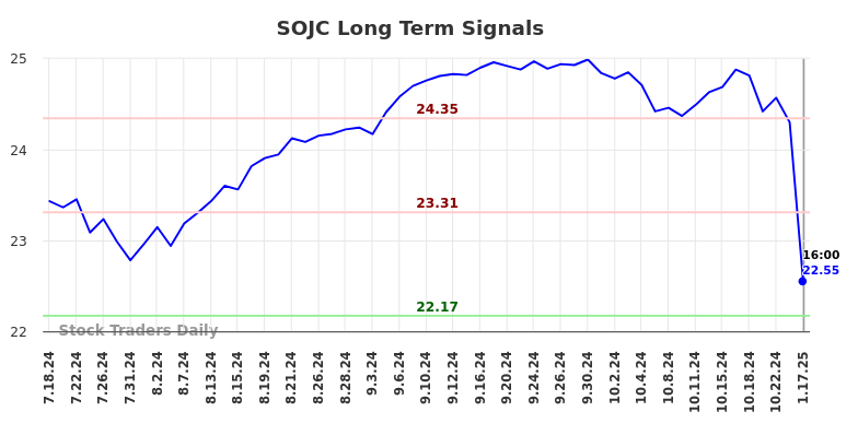 SOJC Long Term Analysis for January 17 2025