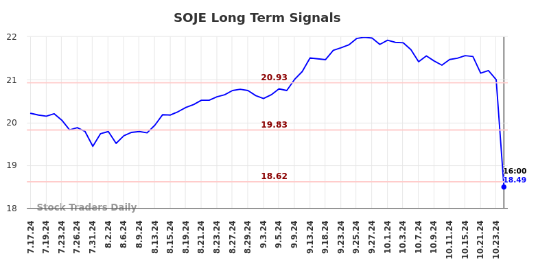 SOJE Long Term Analysis for January 17 2025