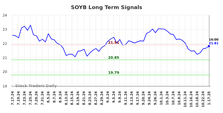 SOYB Long Term Analysis for January 17 2025