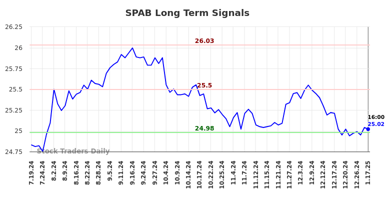 SPAB Long Term Analysis for January 17 2025