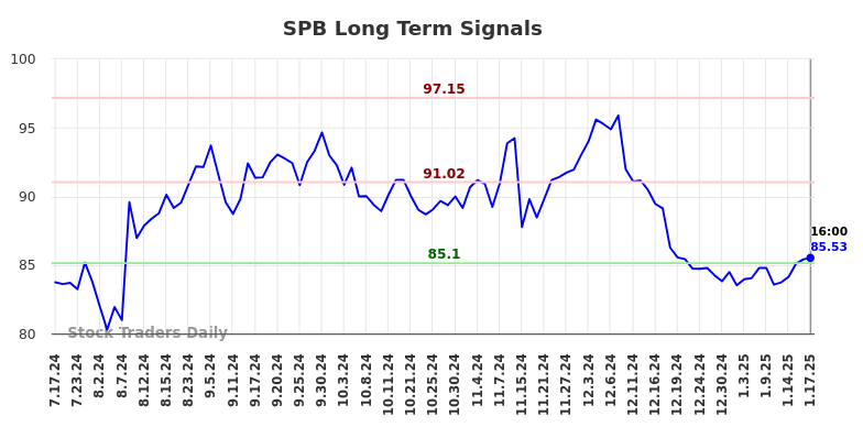 SPB Long Term Analysis for January 17 2025