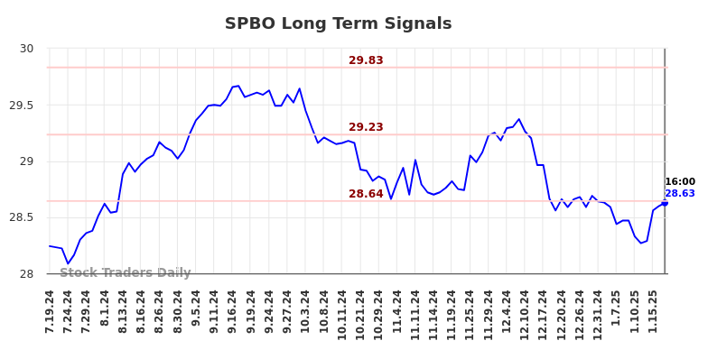 SPBO Long Term Analysis for January 17 2025