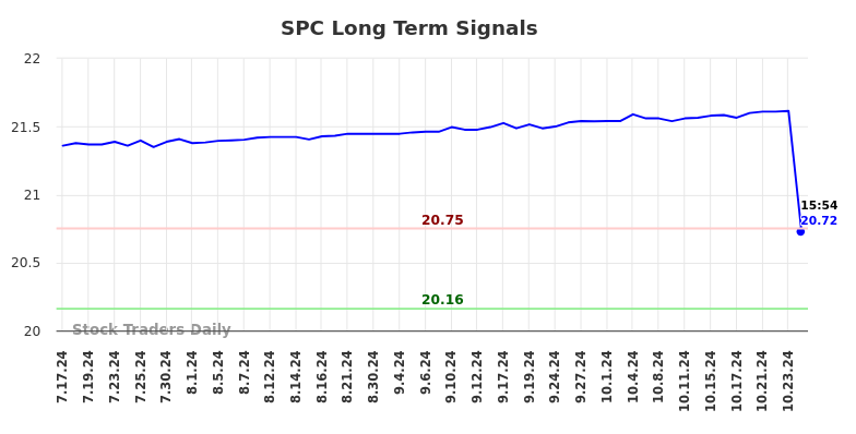 SPC Long Term Analysis for January 17 2025