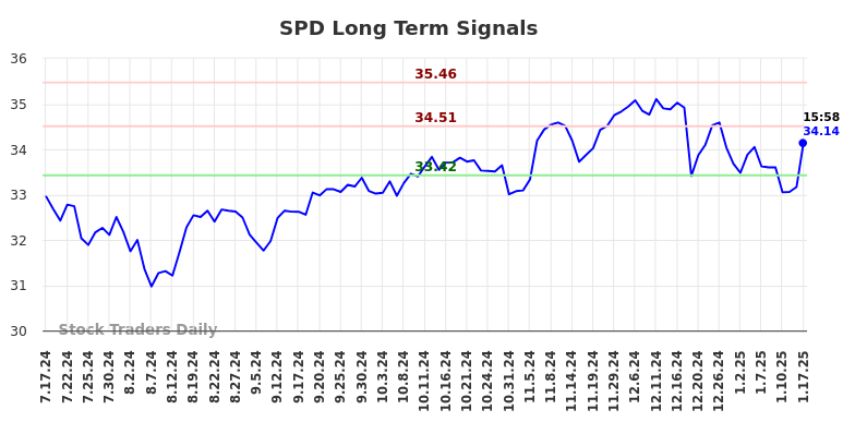 SPD Long Term Analysis for January 17 2025