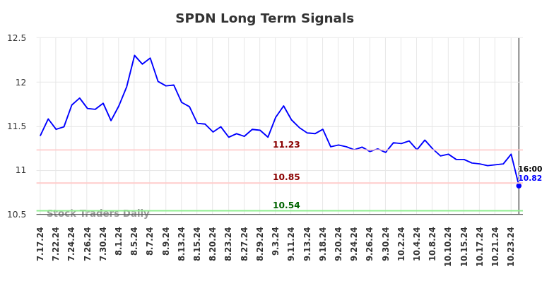 SPDN Long Term Analysis for January 17 2025