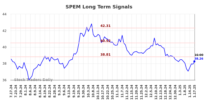 SPEM Long Term Analysis for January 17 2025