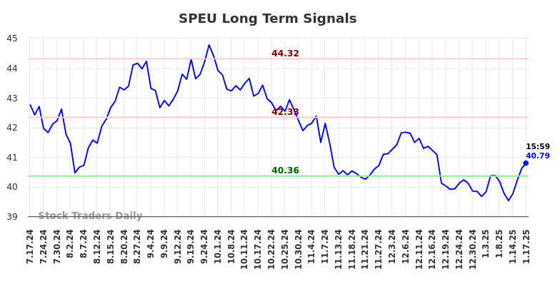 SPEU Long Term Analysis for January 17 2025