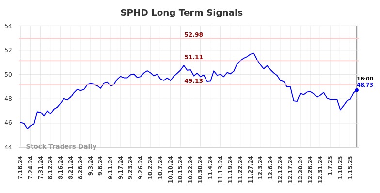 SPHD Long Term Analysis for January 17 2025