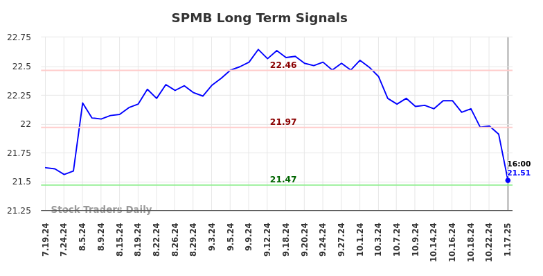 SPMB Long Term Analysis for January 17 2025