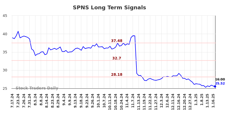 SPNS Long Term Analysis for January 17 2025