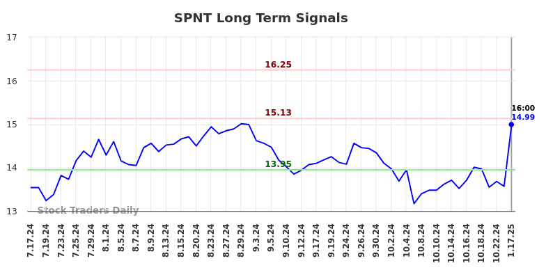 SPNT Long Term Analysis for January 17 2025