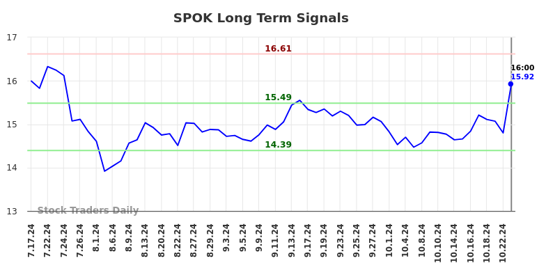 SPOK Long Term Analysis for January 17 2025