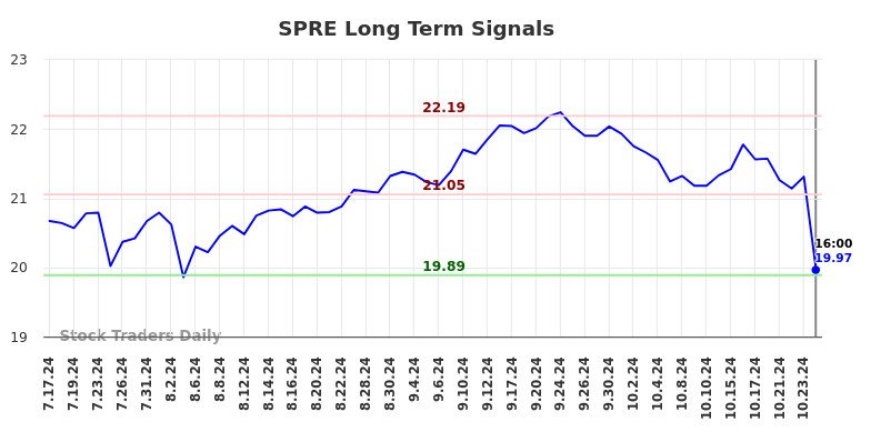 SPRE Long Term Analysis for January 17 2025