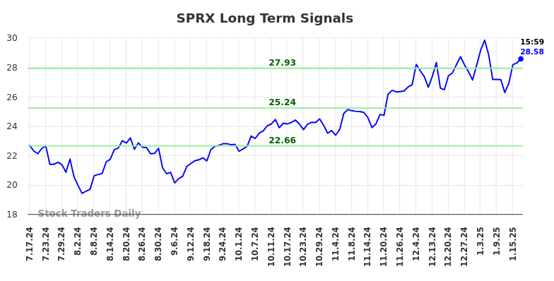 SPRX Long Term Analysis for January 17 2025 SPRX Long Term Analysis for January 17 2025