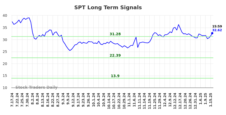 SPT Long Term Analysis for January 17 2025